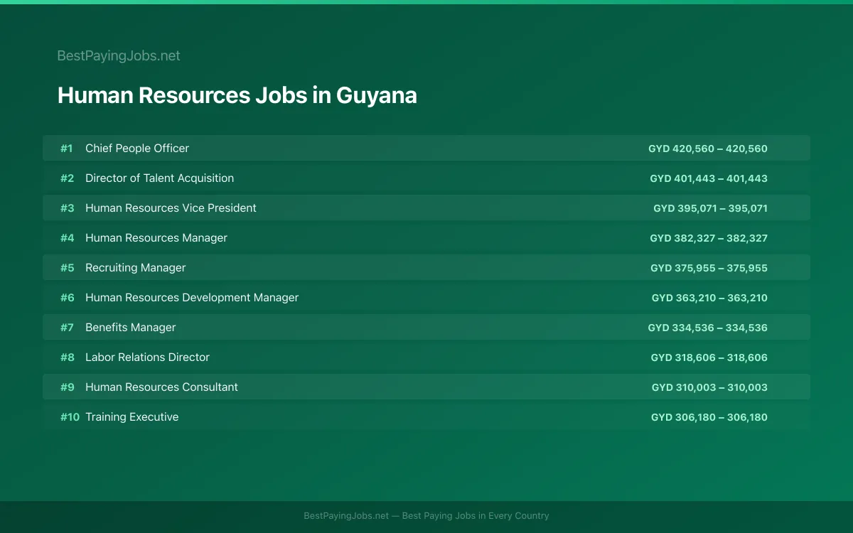 Highest paying Human Resources jobs in Guyana