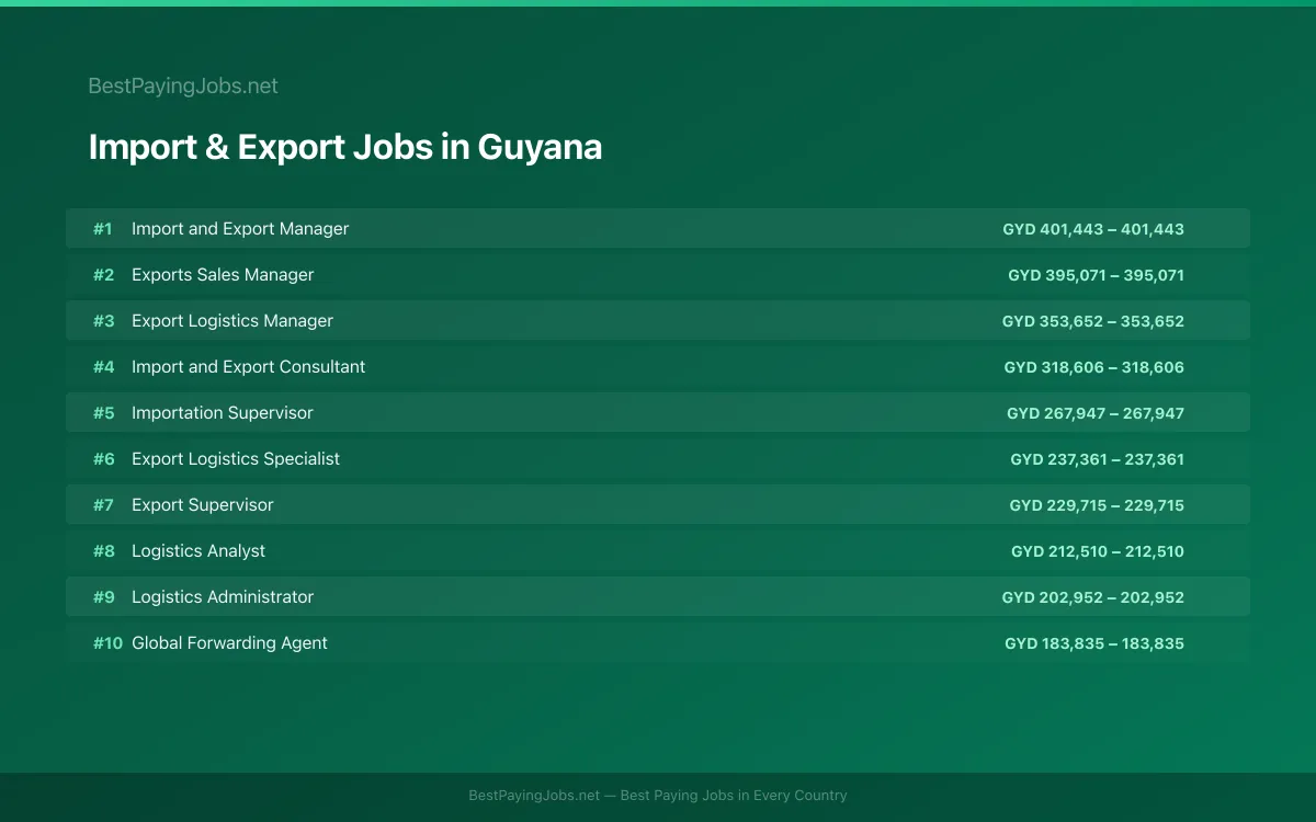 Highest paying Import & Export jobs in Guyana