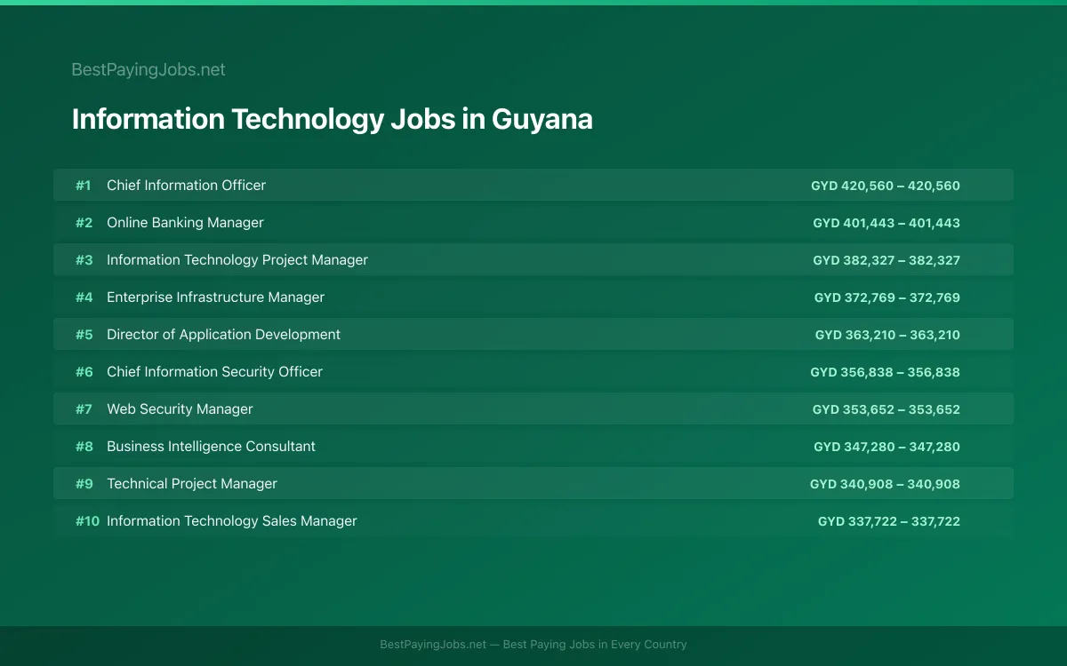 Highest paying Information Technology jobs in Guyana