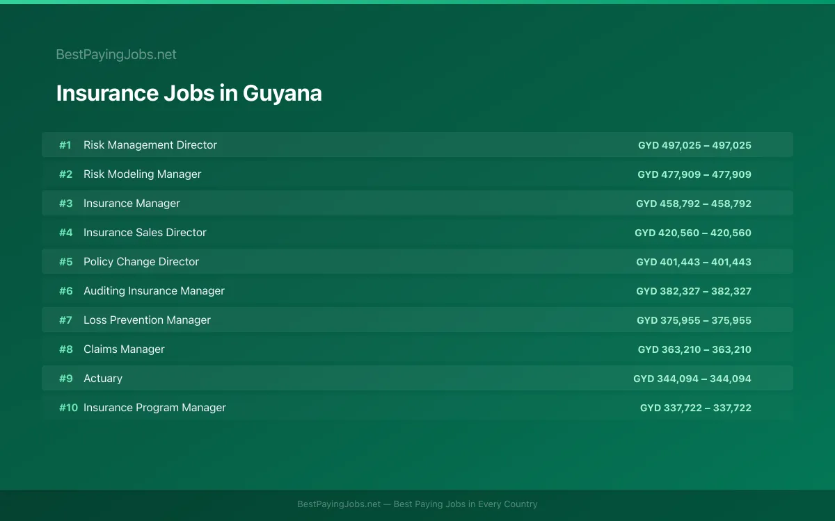 Highest paying Insurance jobs in Guyana