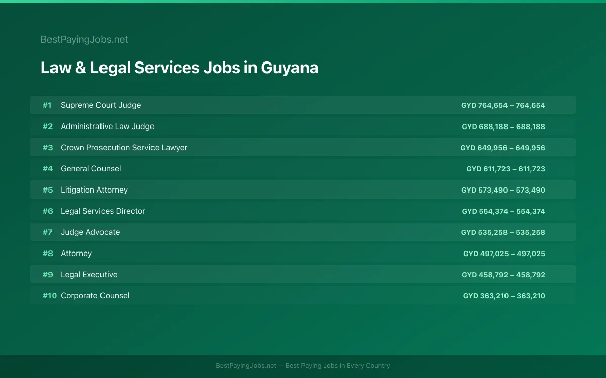 Highest paying Law & Legal Services jobs in Guyana