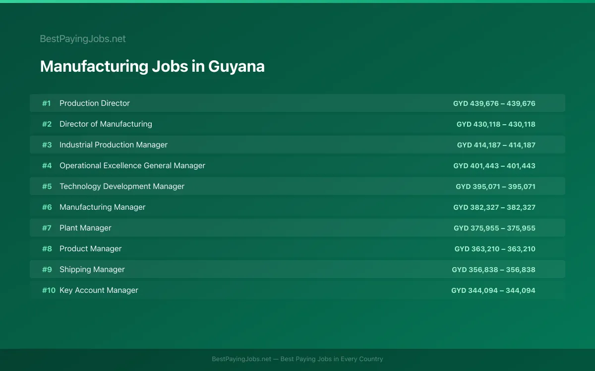 Highest paying Manufacturing jobs in Guyana