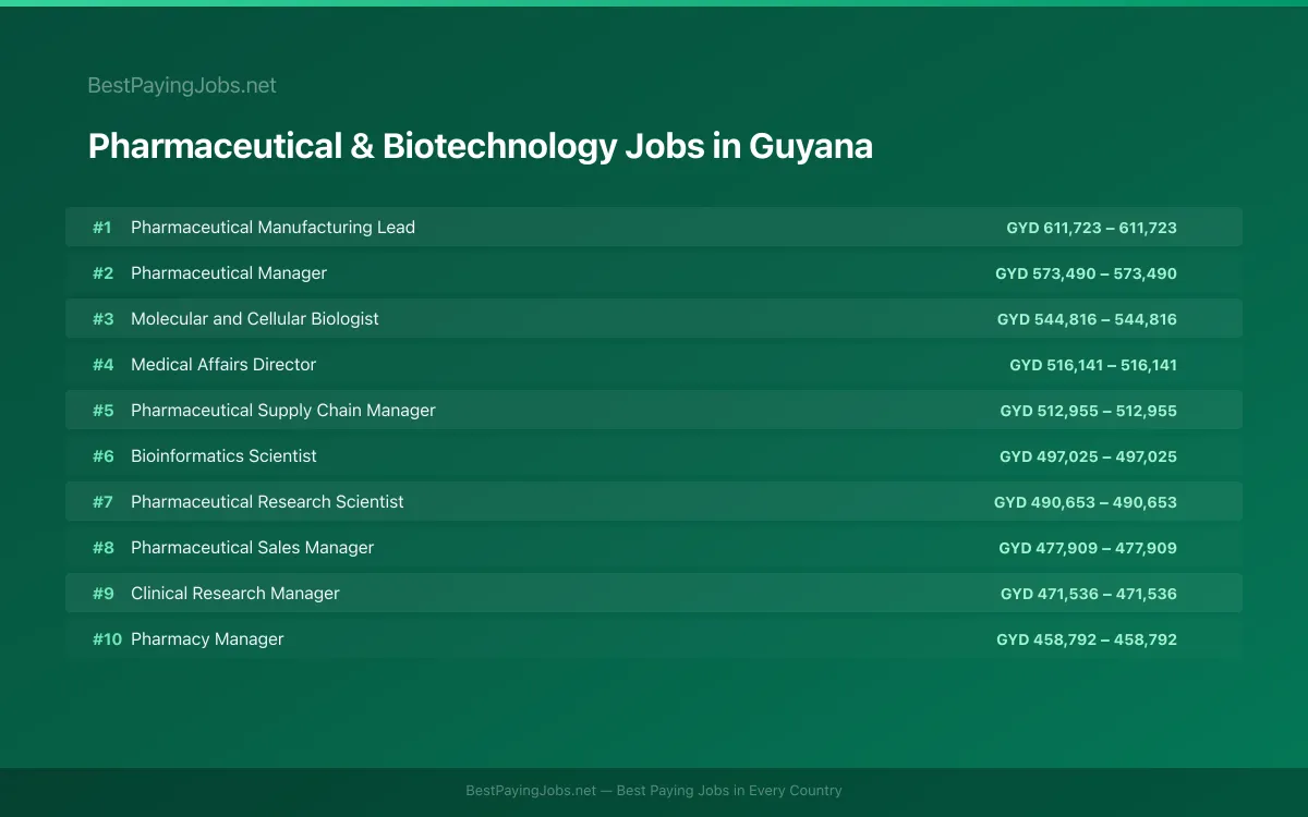 Highest paying Pharmaceutical & Biotechnology jobs in Guyana