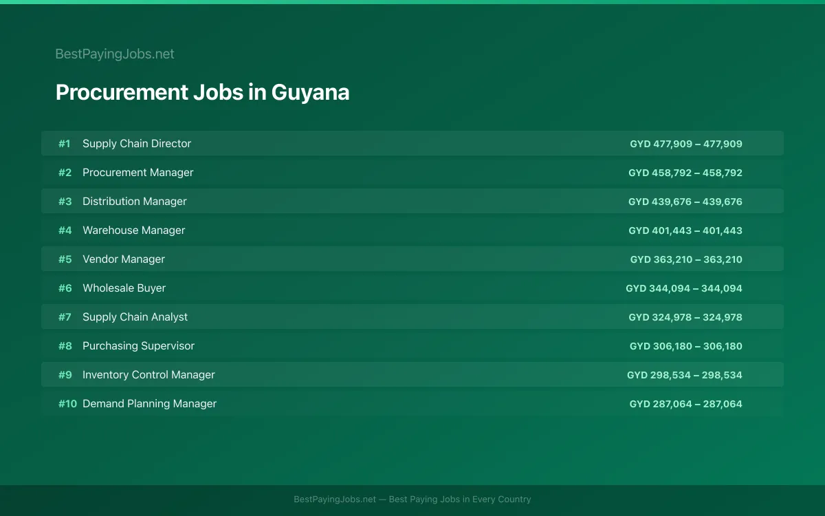 Highest paying Procurement jobs in Guyana