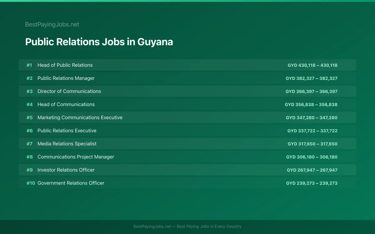 Highest paying Public Relations jobs in Guyana