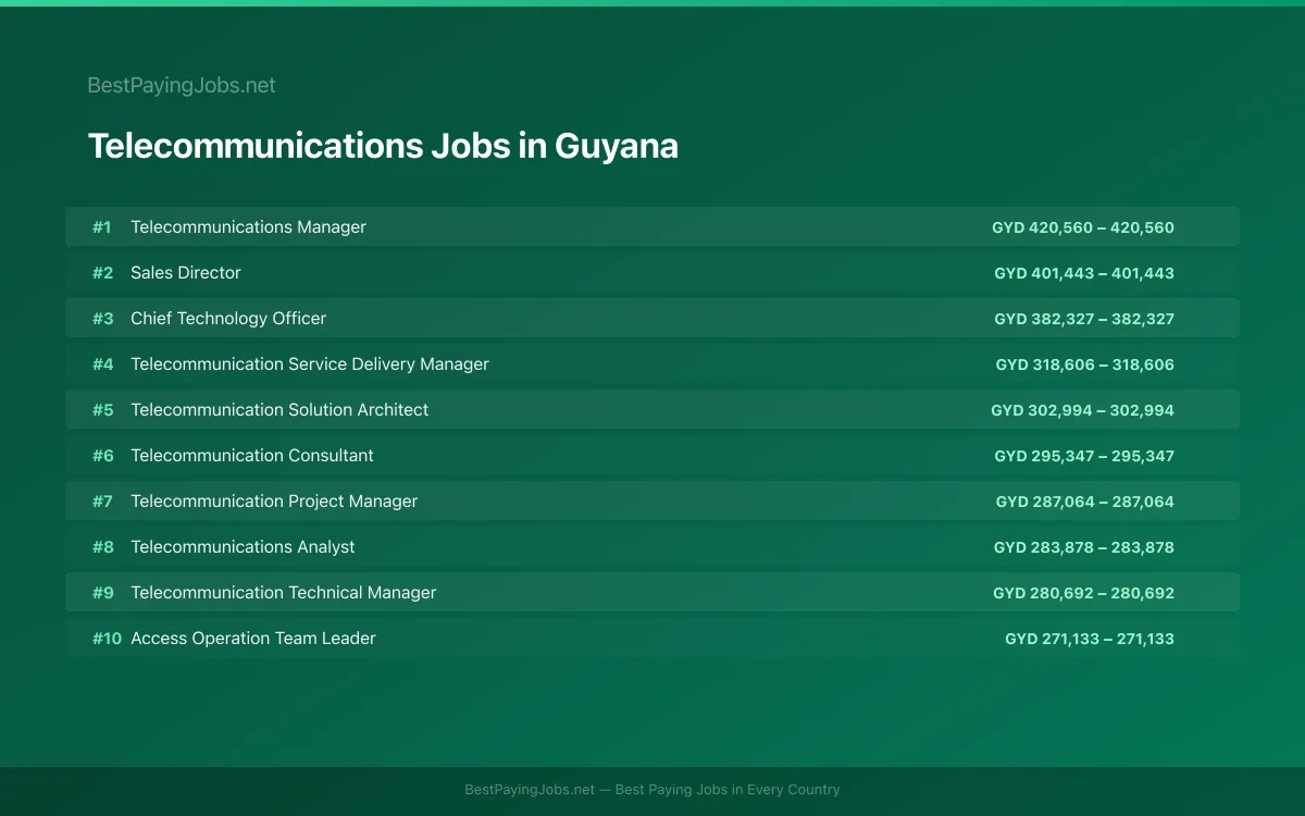 Highest paying Telecommunications jobs in Guyana