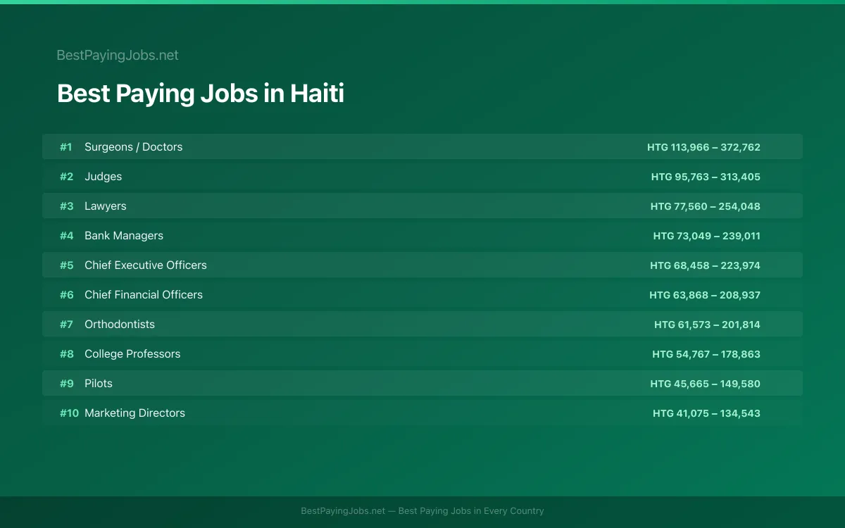 Best paying jobs in Haiti — top careers and salaries