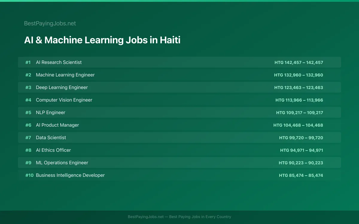 Highest paying AI & Machine Learning jobs in Haiti