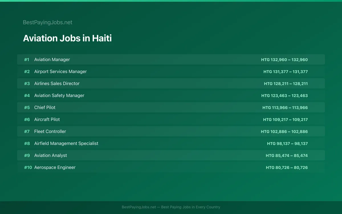 Highest paying Aviation jobs in Haiti