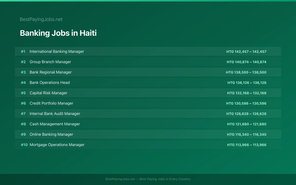 Highest paying Banking jobs in Haiti