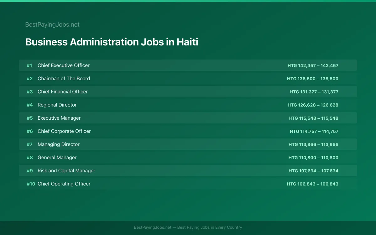 Highest paying Business Administration jobs in Haiti