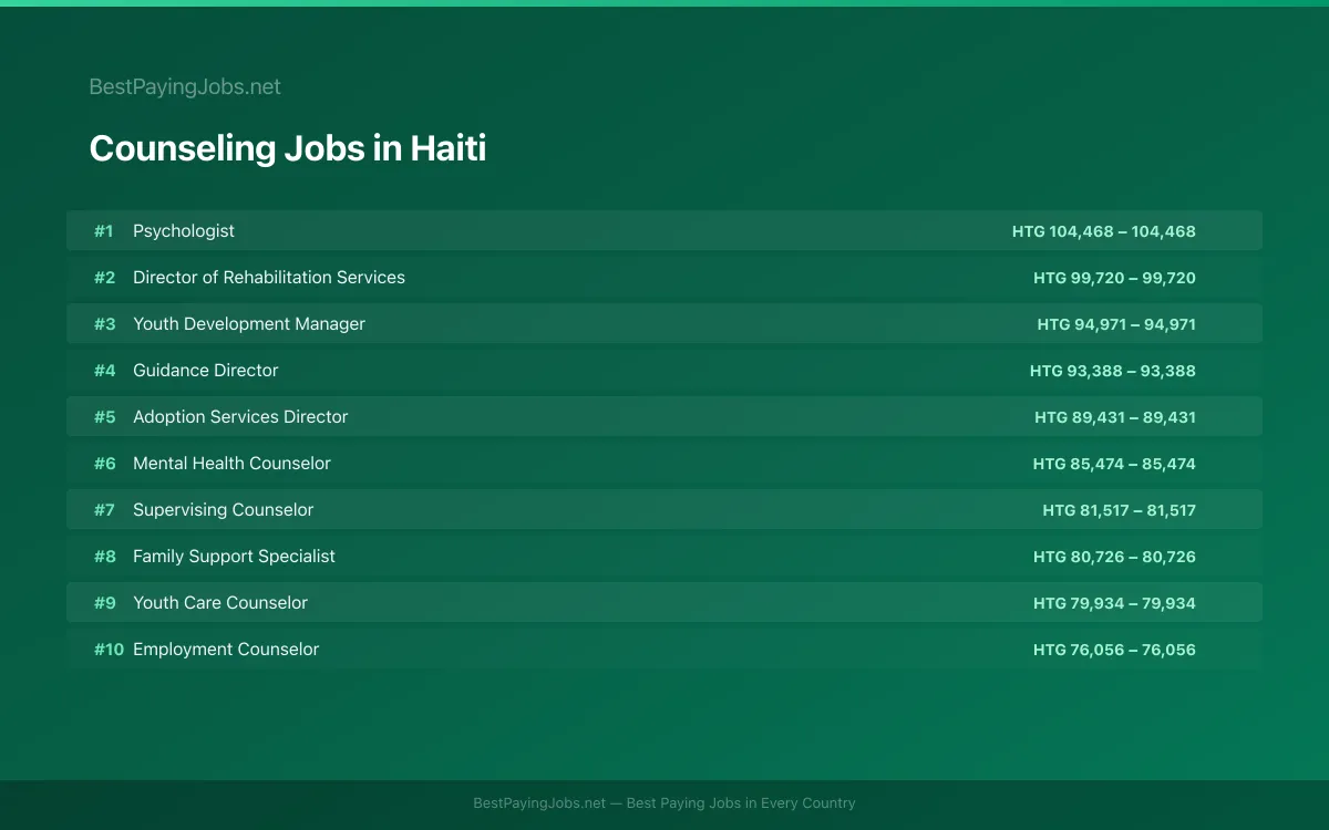 Highest paying Counseling jobs in Haiti