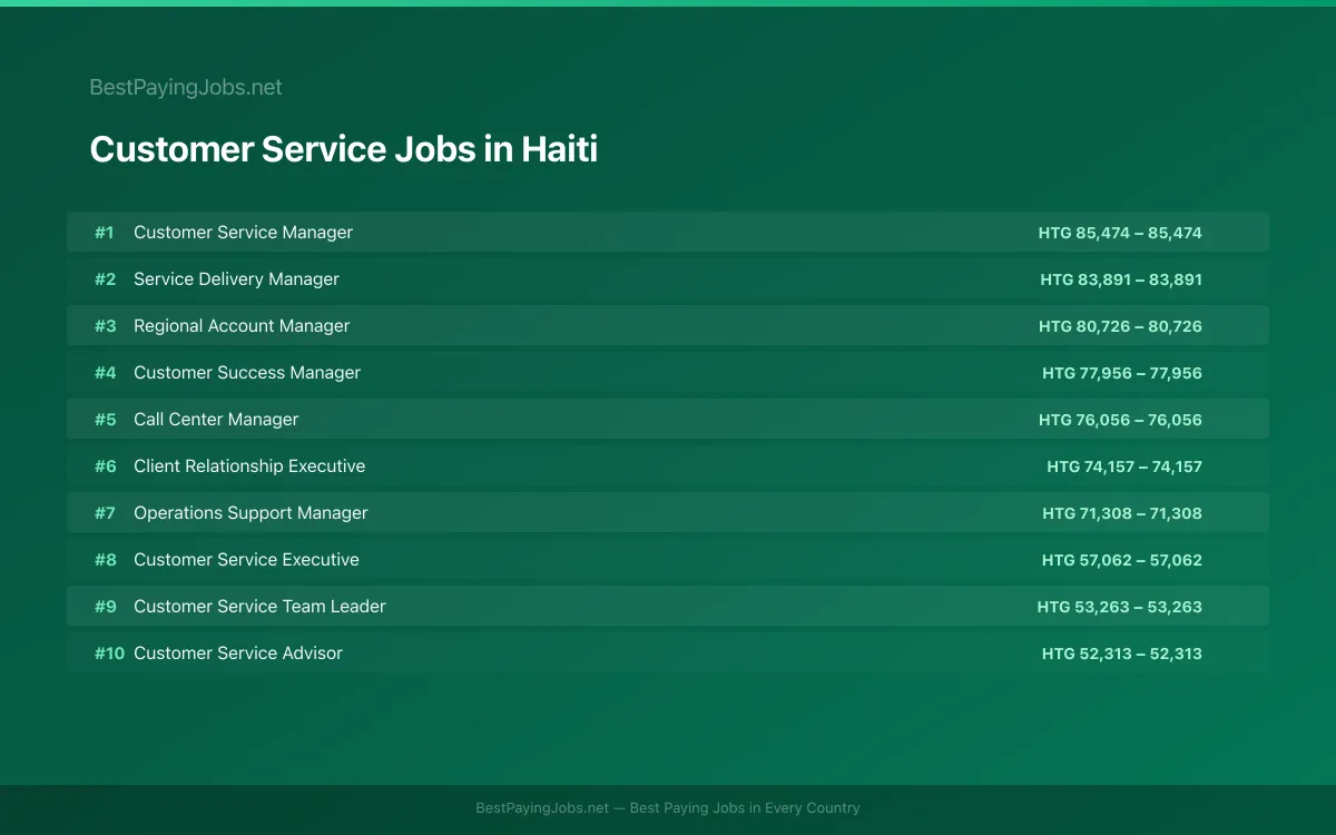 Highest paying Customer Service jobs in Haiti