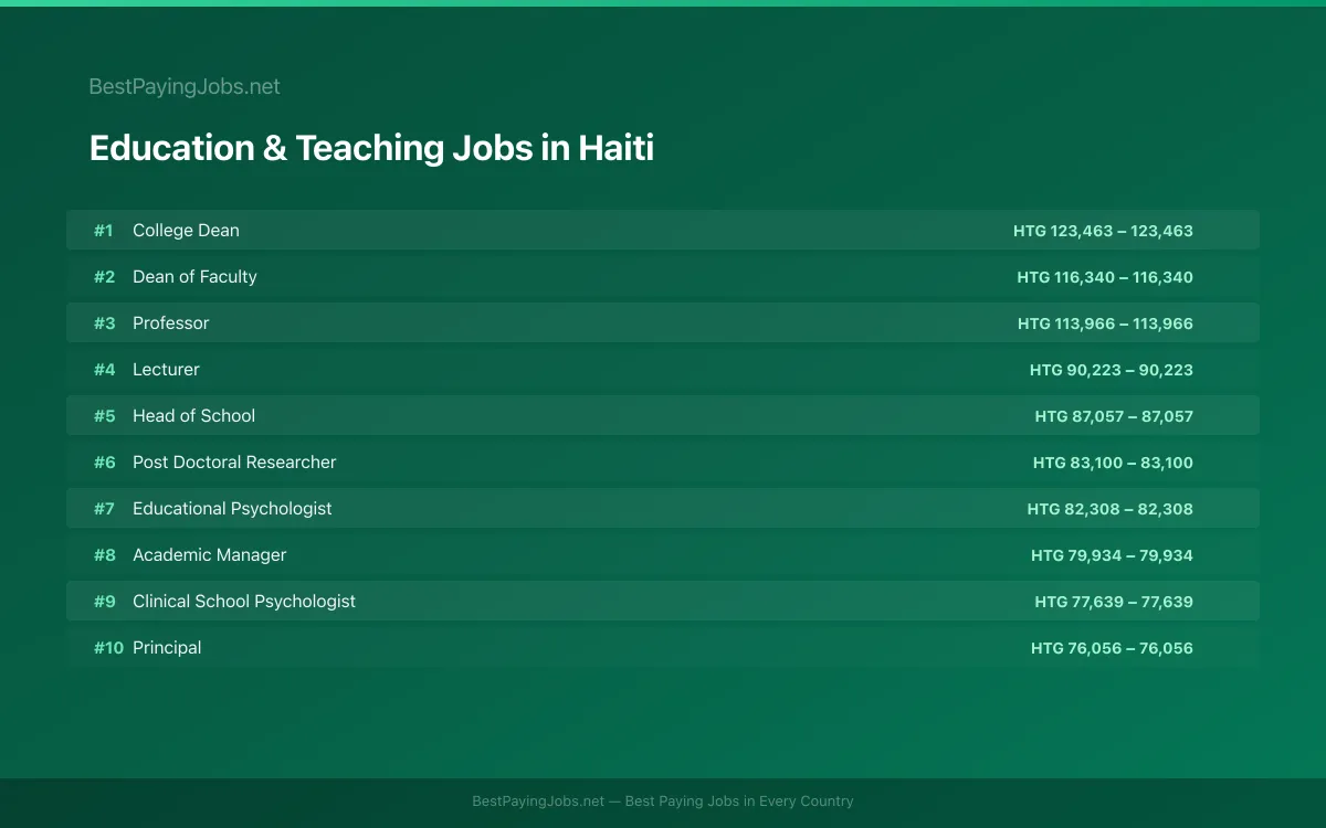 Highest paying Education & Teaching jobs in Haiti