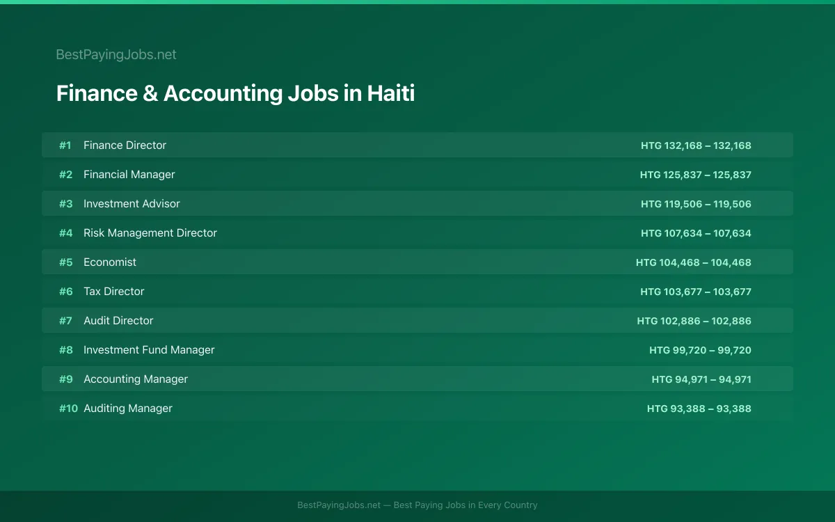 Highest paying Finance & Accounting jobs in Haiti