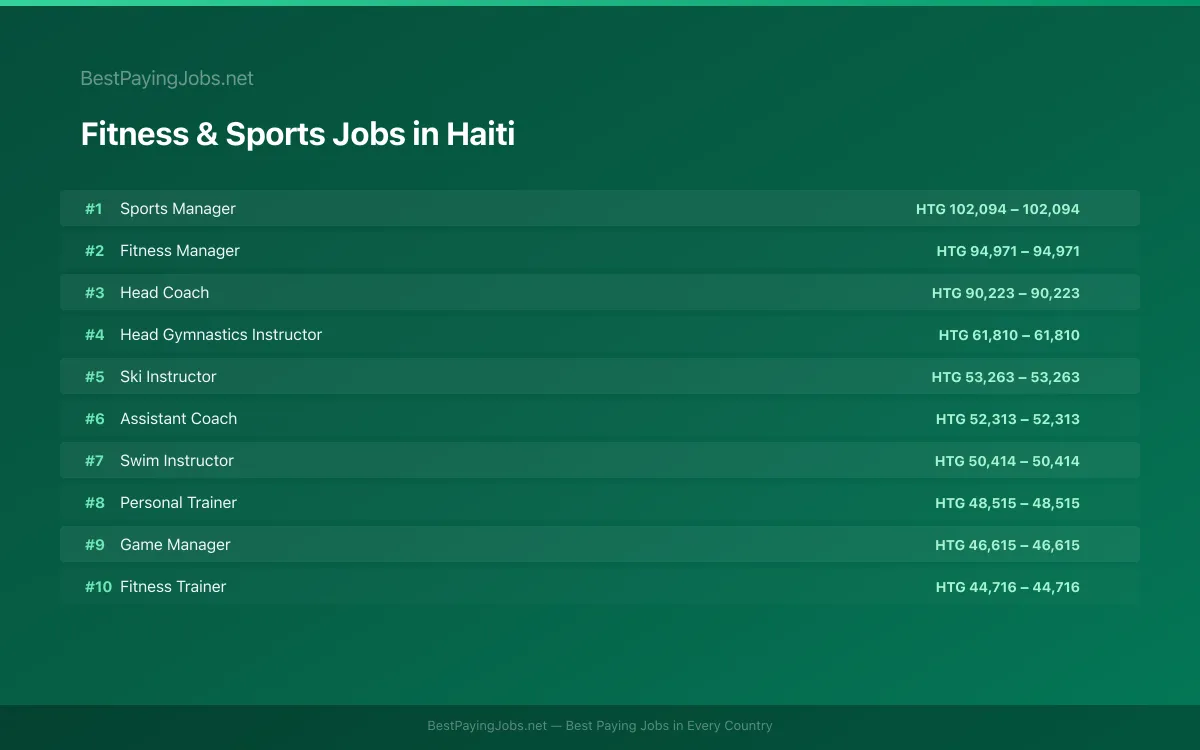 Highest paying Fitness & Sports jobs in Haiti