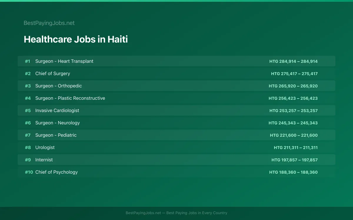 Highest paying Healthcare jobs in Haiti