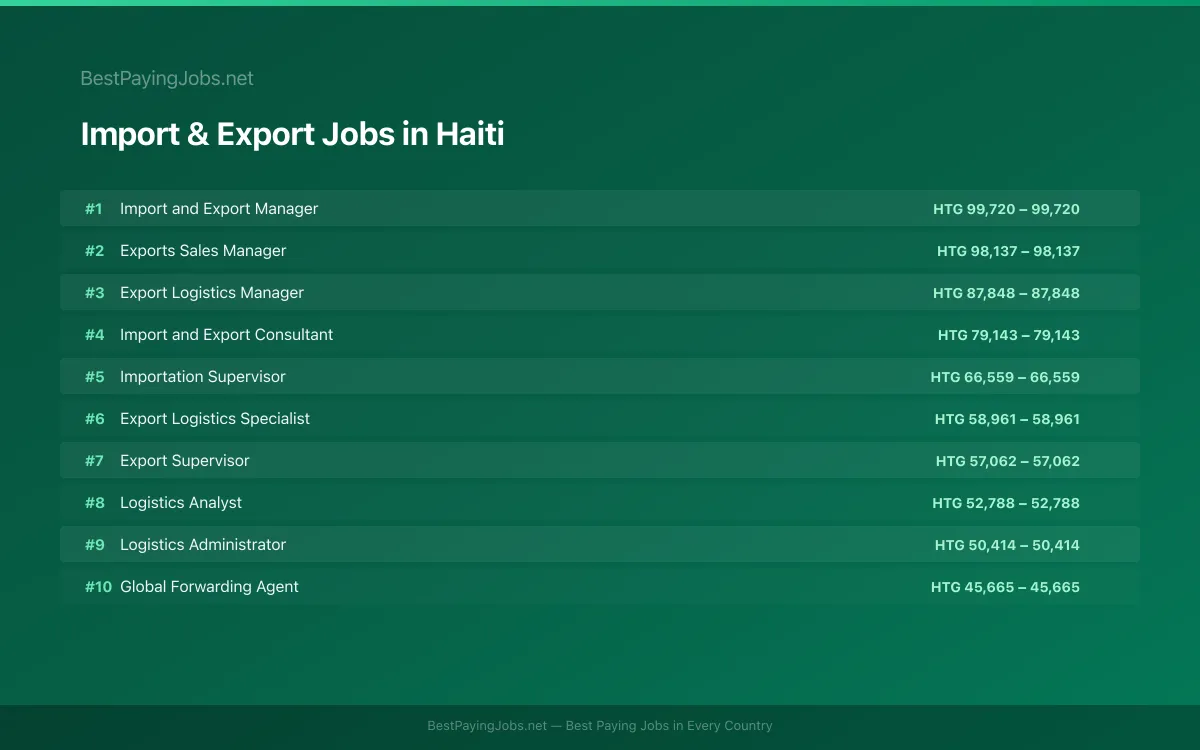 Highest paying Import & Export jobs in Haiti