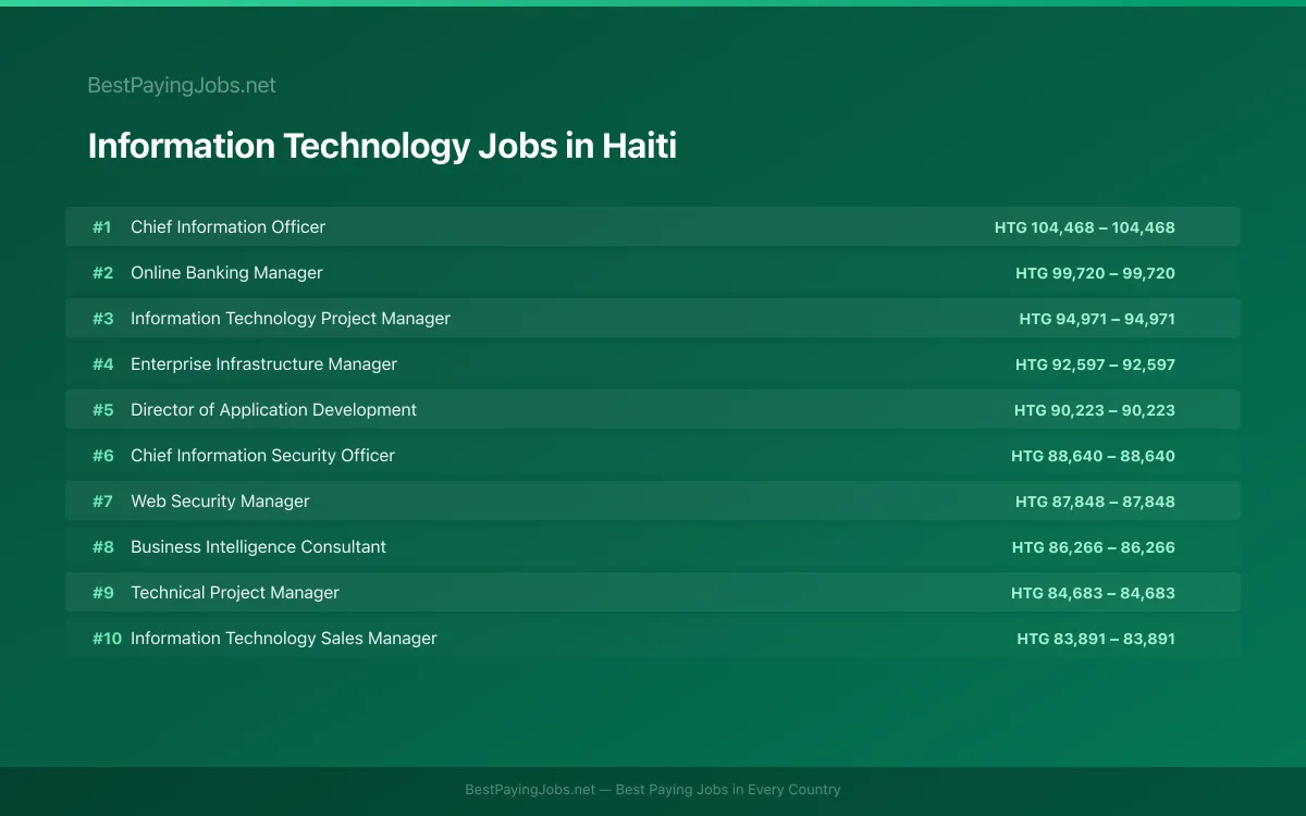 Highest paying Information Technology jobs in Haiti
