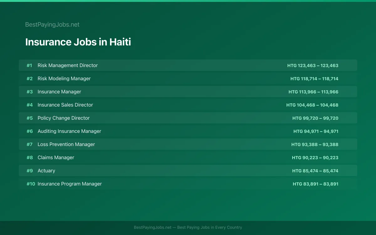 Highest paying Insurance jobs in Haiti