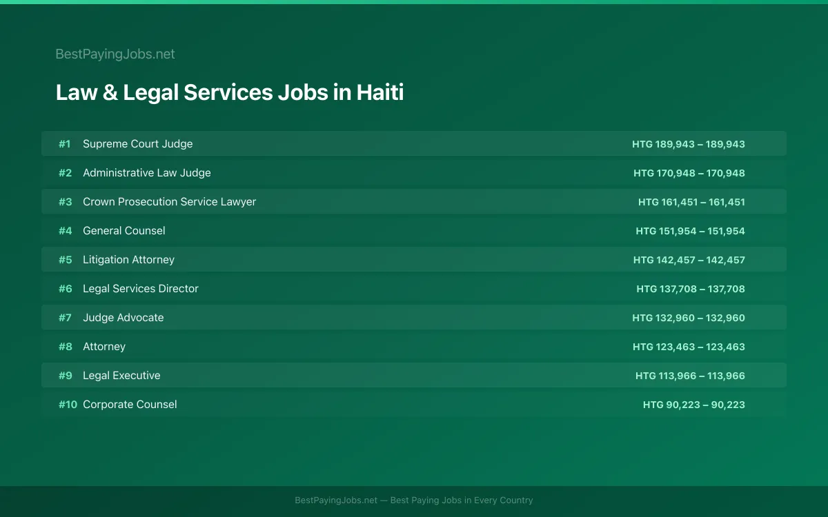 Highest paying Law & Legal Services jobs in Haiti