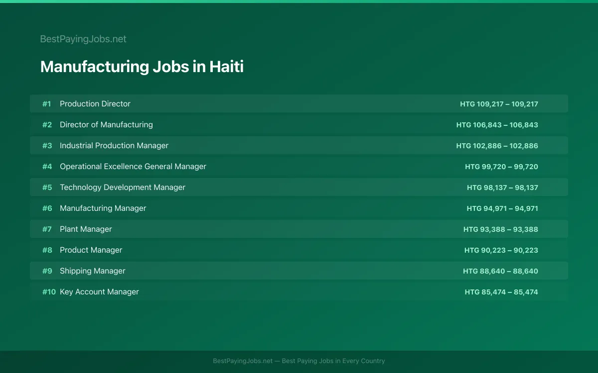 Highest paying Manufacturing jobs in Haiti