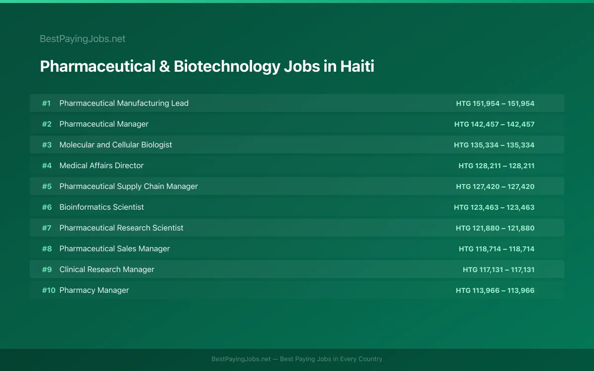 Highest paying Pharmaceutical & Biotechnology jobs in Haiti