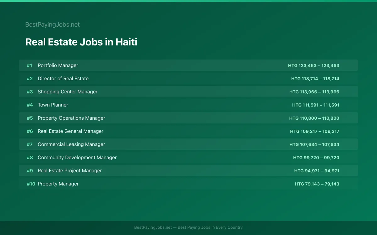 Highest paying Real Estate jobs in Haiti