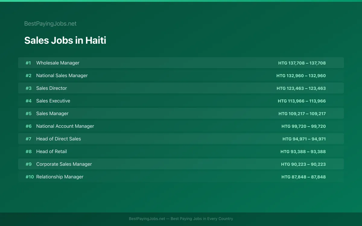 Highest paying Sales jobs in Haiti