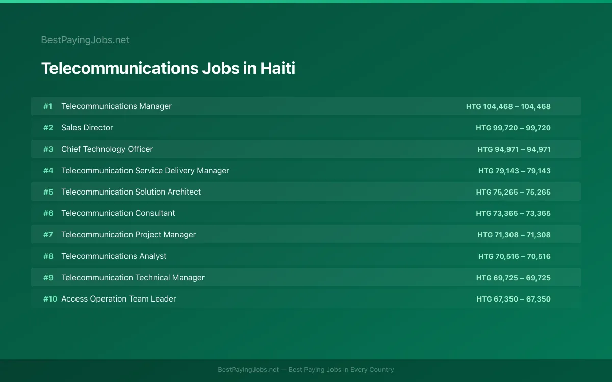 Highest paying Telecommunications jobs in Haiti