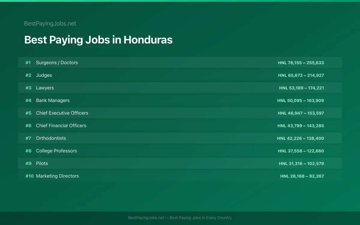 Highest paying jobs and salary data for Honduras Best paying jobs in Honduras — top careers and salaries