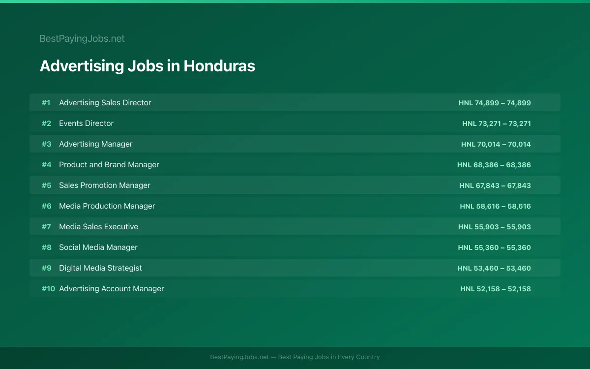 Advertising salary data for Honduras Highest paying Advertising jobs in Honduras