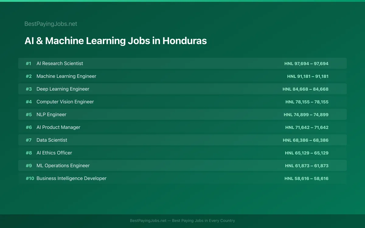 AI & Machine Learning salary data for Honduras Highest paying AI & Machine Learning jobs in Honduras