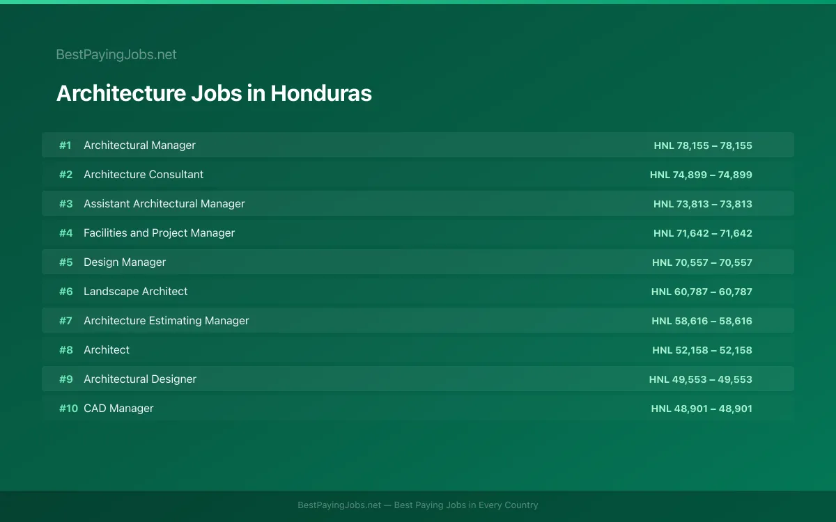 Architecture salary data for Honduras Highest paying Architecture jobs in Honduras