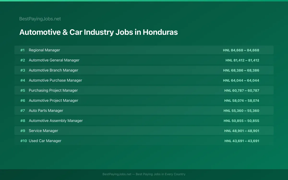 Automotive & Car Industry salary data for Honduras Highest paying Automotive & Car Industry jobs in Honduras