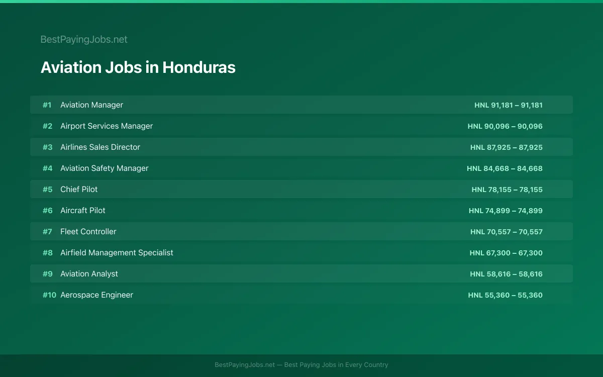 Aviation salary data for Honduras Highest paying Aviation jobs in Honduras