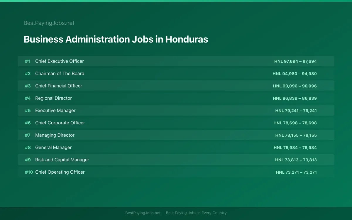 Business Administration salary data for Honduras Highest paying Business Administration jobs in Honduras