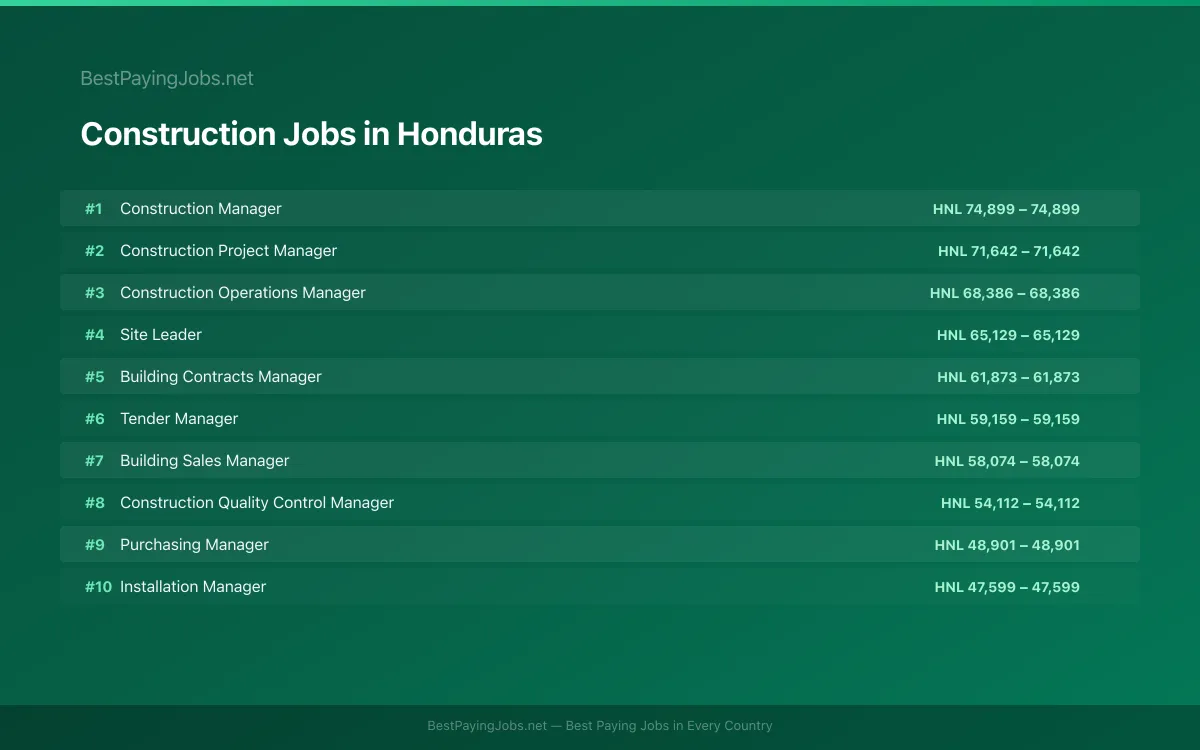 Construction salary data for Honduras Highest paying Construction jobs in Honduras