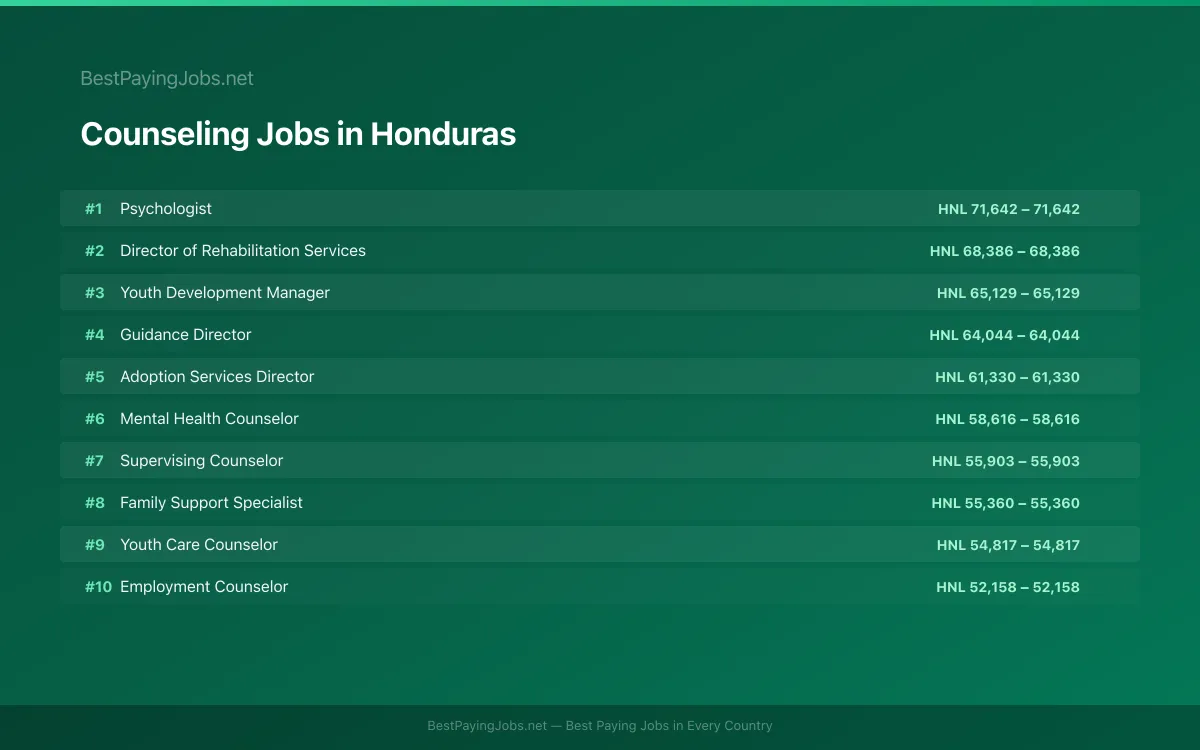Counseling salary data for Honduras Highest paying Counseling jobs in Honduras