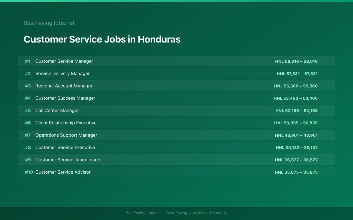 Customer Service salary data for Honduras Highest paying Customer Service jobs in Honduras