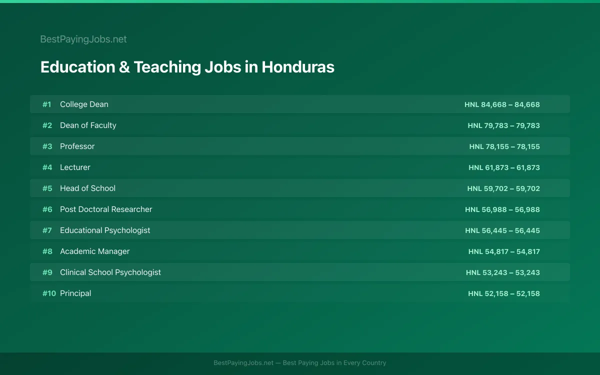 Education & Teaching salary data for Honduras Highest paying Education & Teaching jobs in Honduras