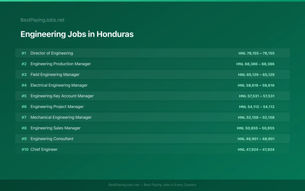 Engineering salary data for Honduras Highest paying Engineering jobs in Honduras