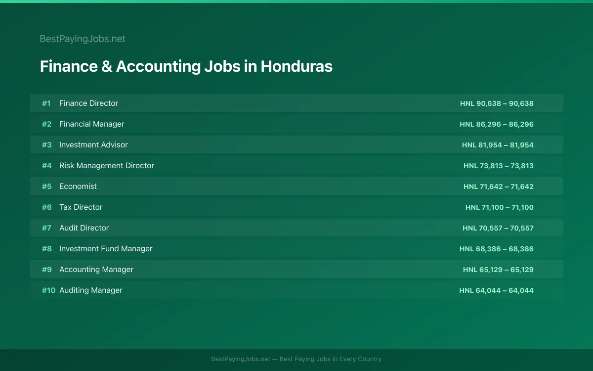 Finance & Accounting salary data for Honduras Highest paying Finance & Accounting jobs in Honduras