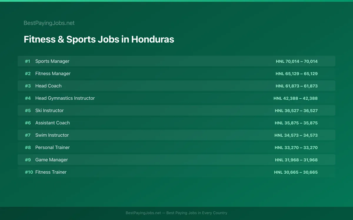 Fitness & Sports salary data for Honduras Highest paying Fitness & Sports jobs in Honduras
