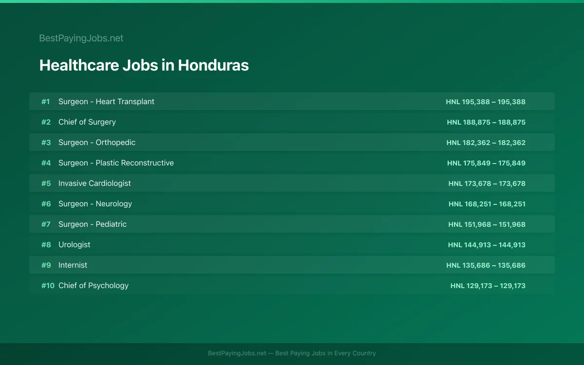 Healthcare salary data for Honduras Highest paying Healthcare jobs in Honduras