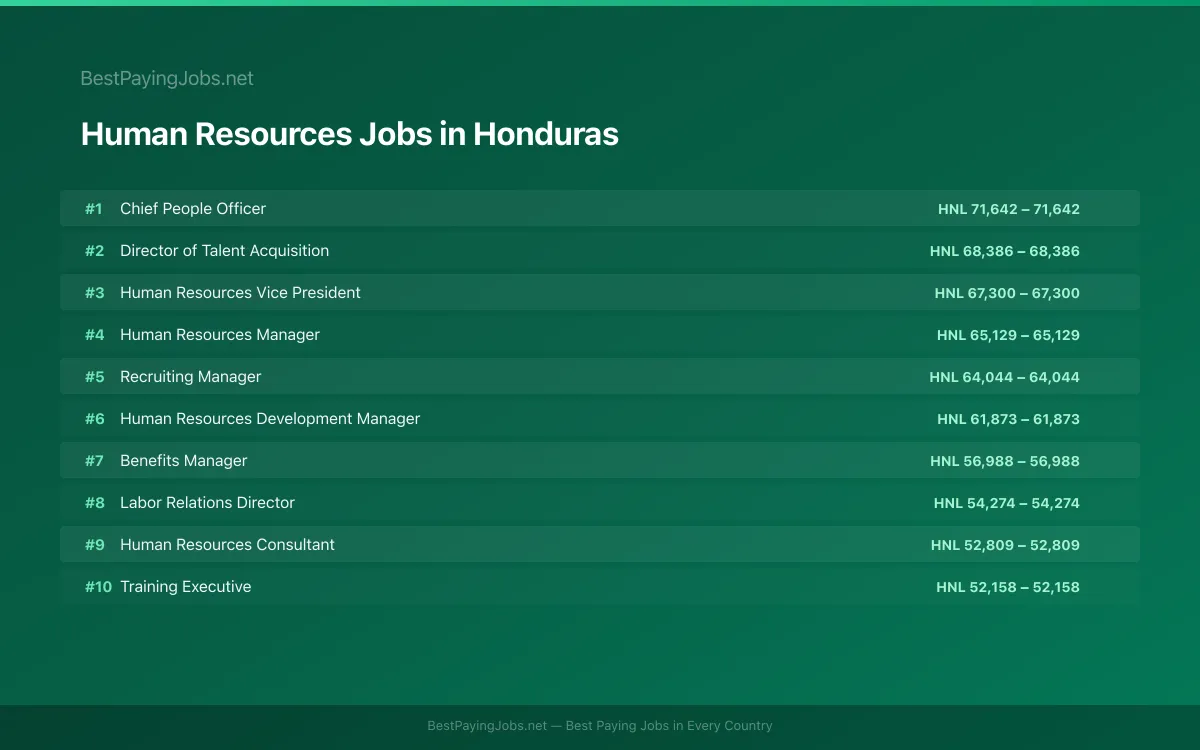 Human Resources salary data for Honduras Highest paying Human Resources jobs in Honduras