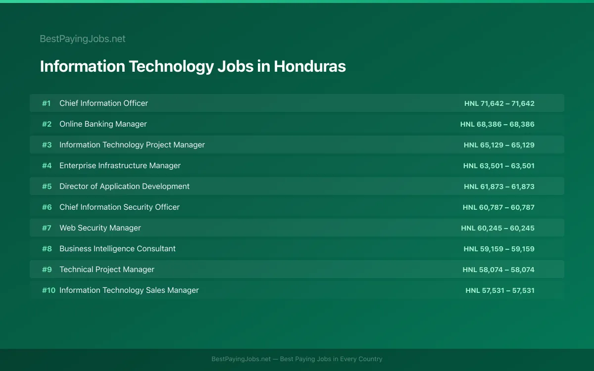 Information Technology salary data for Honduras Highest paying Information Technology jobs in Honduras