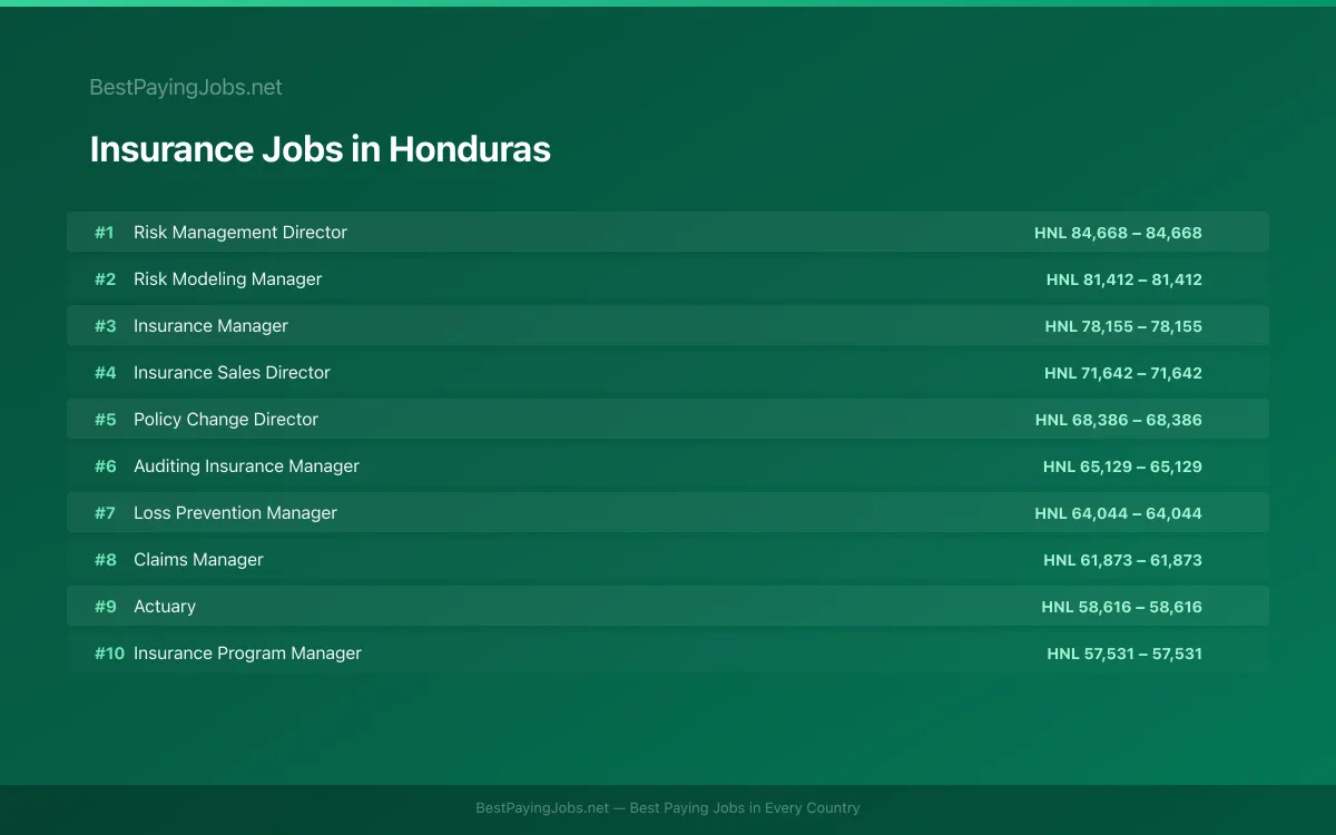 Insurance salary data for Honduras Highest paying Insurance jobs in Honduras