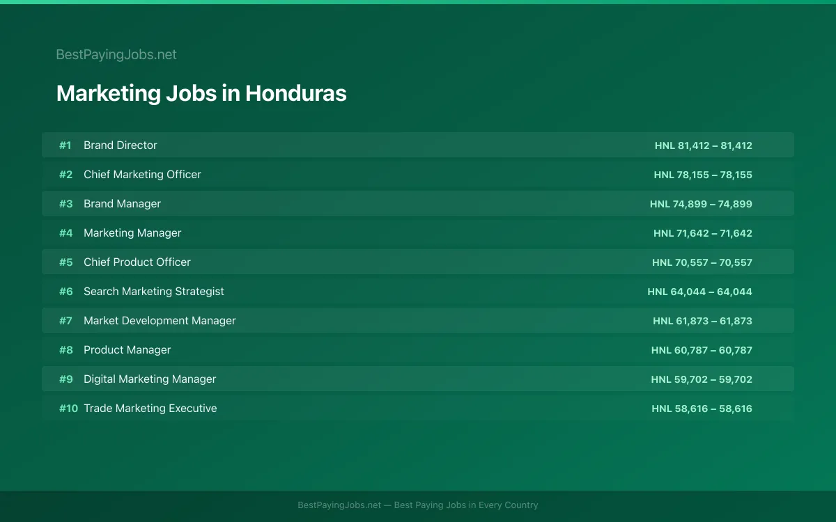 Marketing salary data for Honduras Highest paying Marketing jobs in Honduras