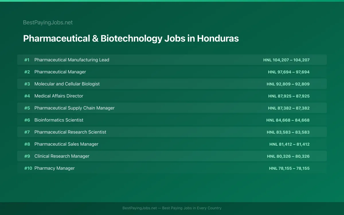 Pharmaceutical & Biotechnology salary data for Honduras Highest paying Pharmaceutical & Biotechnology jobs in Honduras